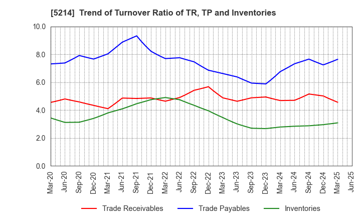 5214 Nippon Electric Glass Co.,Ltd.: Trend of Turnover Ratio of TR, TP and Inventories