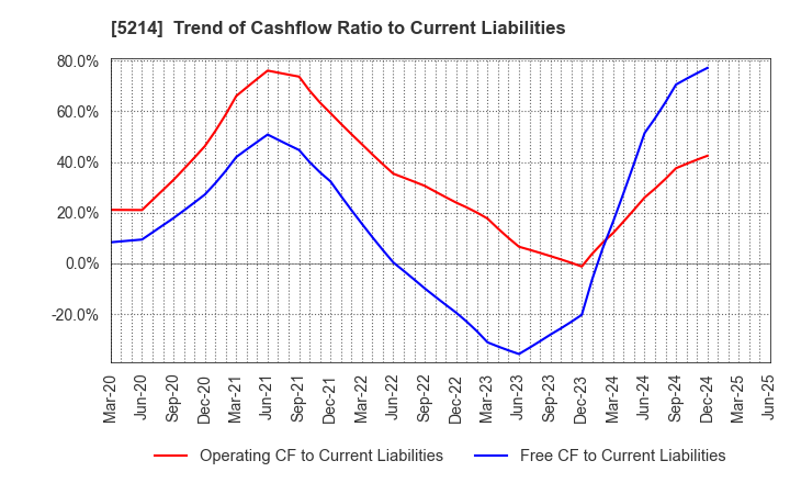 5214 Nippon Electric Glass Co.,Ltd.: Trend of Cashflow Ratio to Current Liabilities