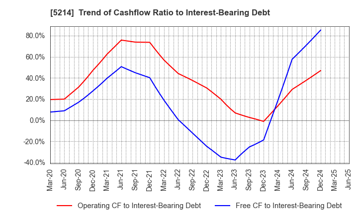 5214 Nippon Electric Glass Co.,Ltd.: Trend of Cashflow Ratio to Interest-Bearing Debt