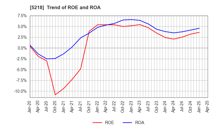 5218 OHARA INC.: Trend of ROE and ROA