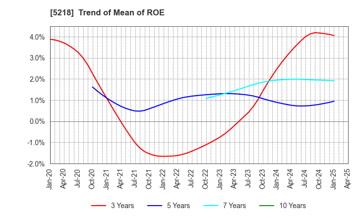 5218 OHARA INC.: Trend of Mean of ROE