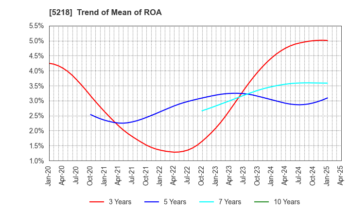5218 OHARA INC.: Trend of Mean of ROA