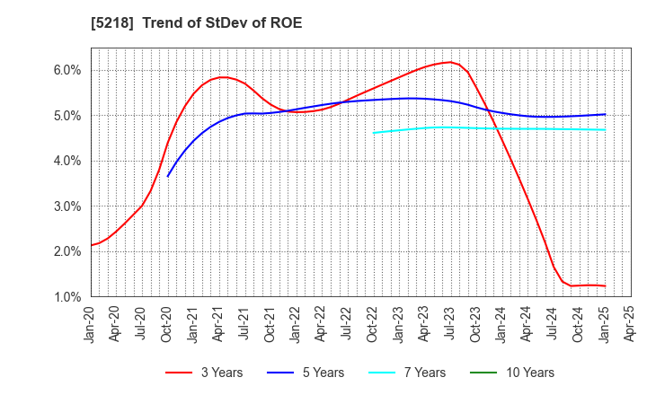 5218 OHARA INC.: Trend of StDev of ROE