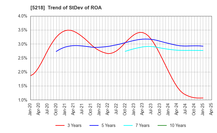 5218 OHARA INC.: Trend of StDev of ROA