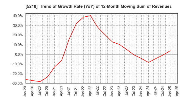 5218 OHARA INC.: Trend of Growth Rate (YoY) of 12-Month Moving Sum of Revenues
