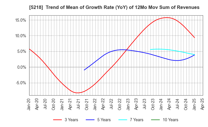 5218 OHARA INC.: Trend of Mean of Growth Rate (YoY) of 12Mo Mov Sum of Revenues