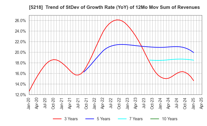 5218 OHARA INC.: Trend of StDev of Growth Rate (YoY) of 12Mo Mov Sum of Revenues