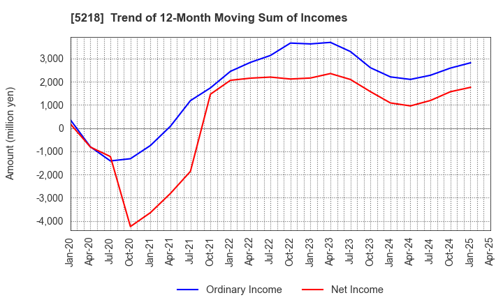 5218 OHARA INC.: Trend of 12-Month Moving Sum of Incomes