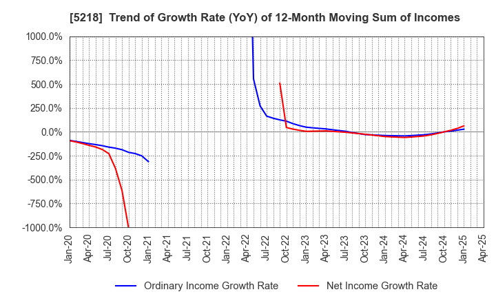 5218 OHARA INC.: Trend of Growth Rate (YoY) of 12-Month Moving Sum of Incomes