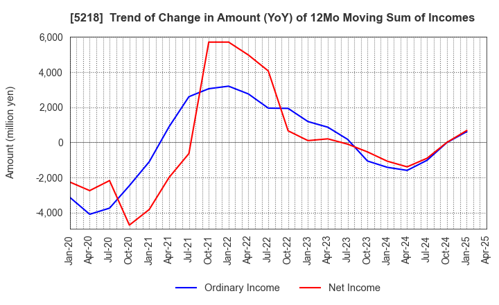 5218 OHARA INC.: Trend of Change in Amount (YoY) of 12Mo Moving Sum of Incomes