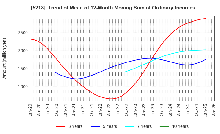 5218 OHARA INC.: Trend of Mean of 12-Month Moving Sum of Ordinary Incomes