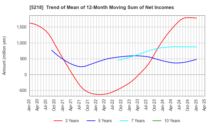 5218 OHARA INC.: Trend of Mean of 12-Month Moving Sum of Net Incomes