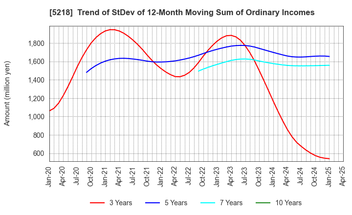 5218 OHARA INC.: Trend of StDev of 12-Month Moving Sum of Ordinary Incomes