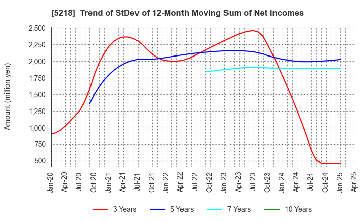 5218 OHARA INC.: Trend of StDev of 12-Month Moving Sum of Net Incomes