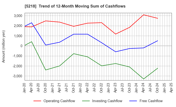 5218 OHARA INC.: Trend of 12-Month Moving Sum of Cashflows