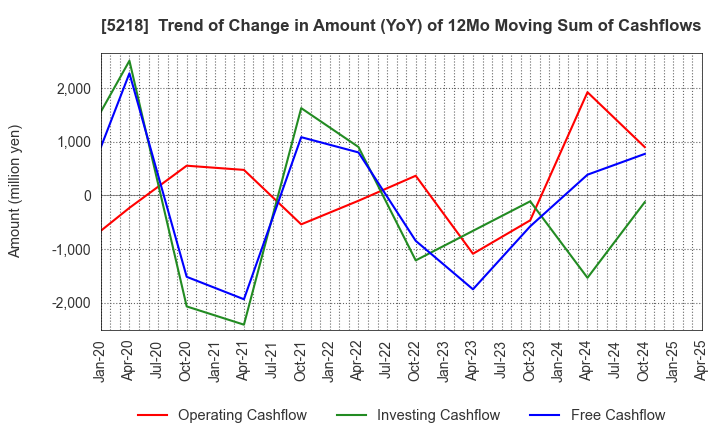 5218 OHARA INC.: Trend of Change in Amount (YoY) of 12Mo Moving Sum of Cashflows