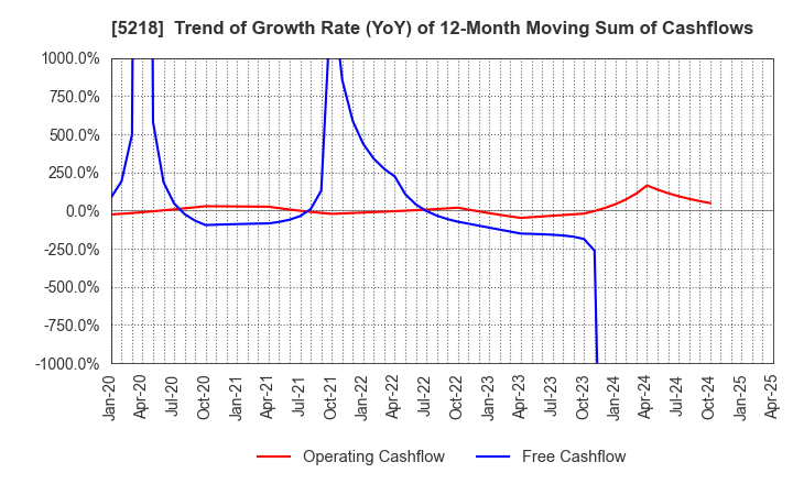 5218 OHARA INC.: Trend of Growth Rate (YoY) of 12-Month Moving Sum of Cashflows