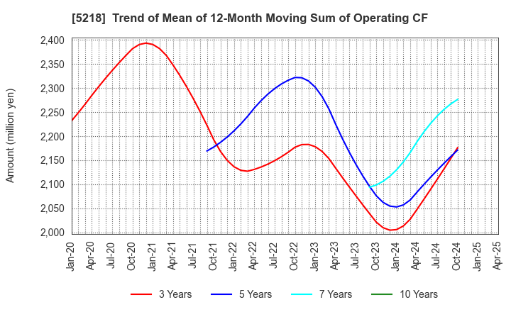 5218 OHARA INC.: Trend of Mean of 12-Month Moving Sum of Operating CF