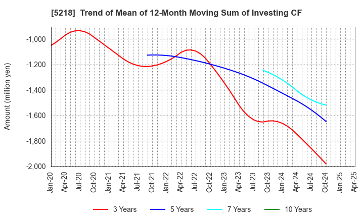 5218 OHARA INC.: Trend of Mean of 12-Month Moving Sum of Investing CF