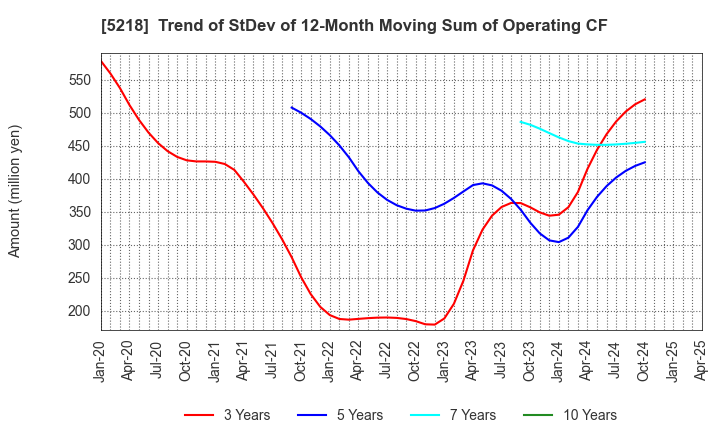 5218 OHARA INC.: Trend of StDev of 12-Month Moving Sum of Operating CF