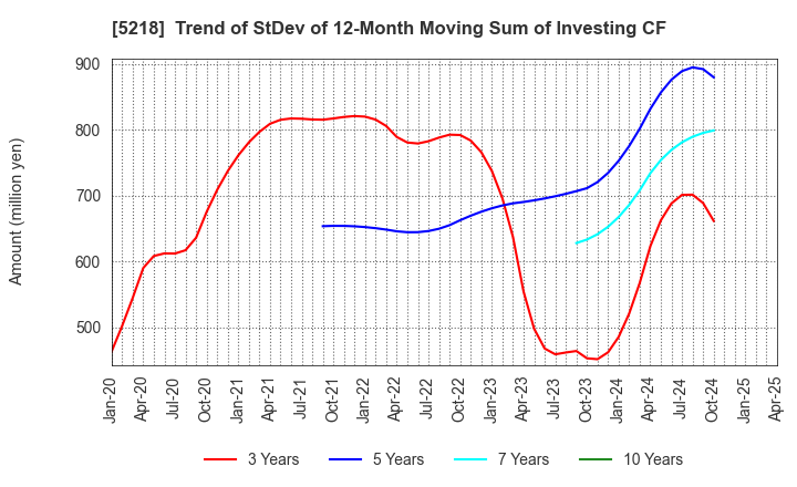5218 OHARA INC.: Trend of StDev of 12-Month Moving Sum of Investing CF