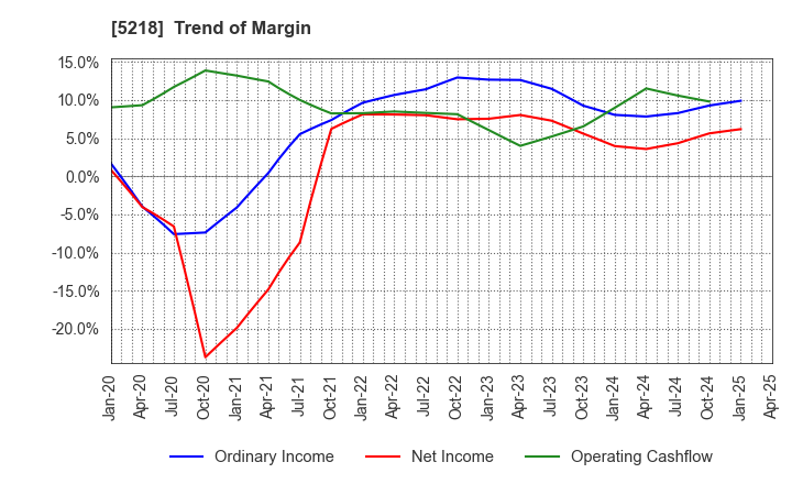 5218 OHARA INC.: Trend of Margin