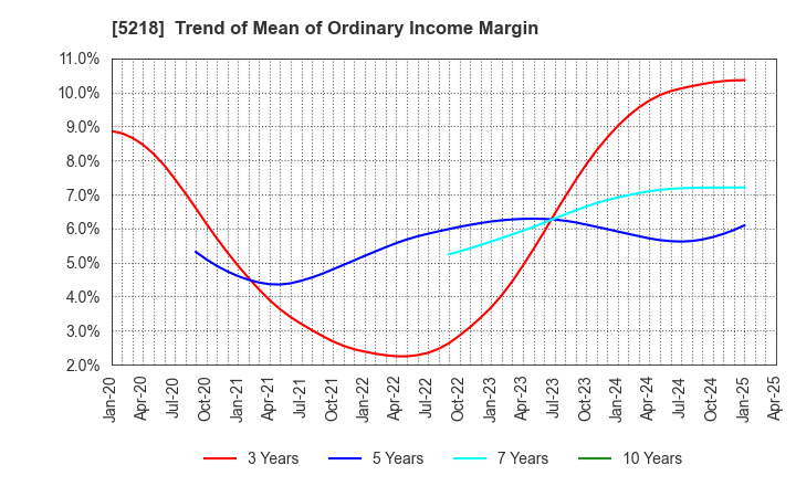 5218 OHARA INC.: Trend of Mean of Ordinary Income Margin