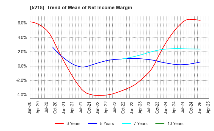 5218 OHARA INC.: Trend of Mean of Net Income Margin