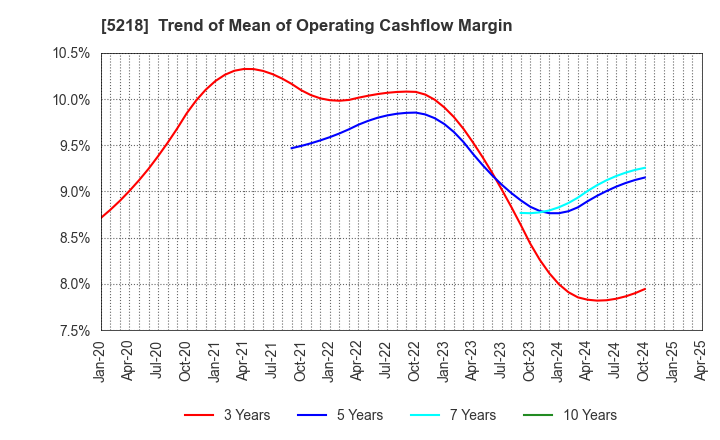 5218 OHARA INC.: Trend of Mean of Operating Cashflow Margin