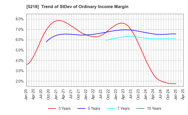5218 OHARA INC.: Trend of StDev of Ordinary Income Margin
