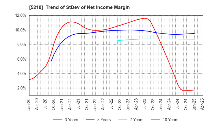5218 OHARA INC.: Trend of StDev of Net Income Margin