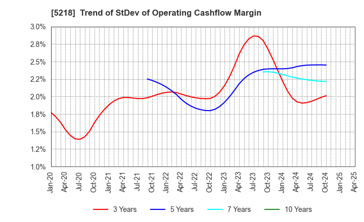 5218 OHARA INC.: Trend of StDev of Operating Cashflow Margin