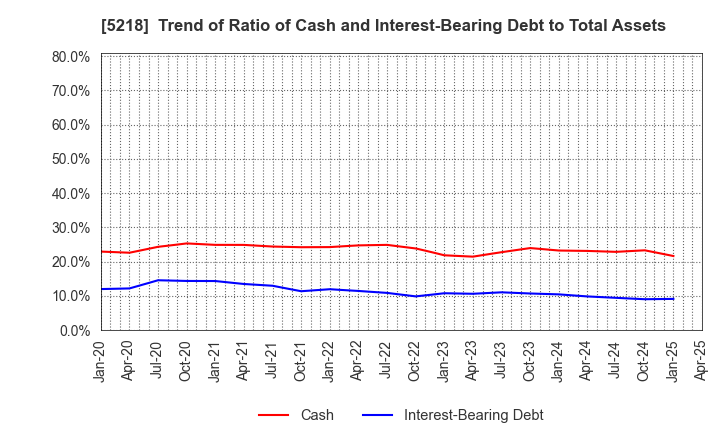 5218 OHARA INC.: Trend of Ratio of Cash and Interest-Bearing Debt to Total Assets