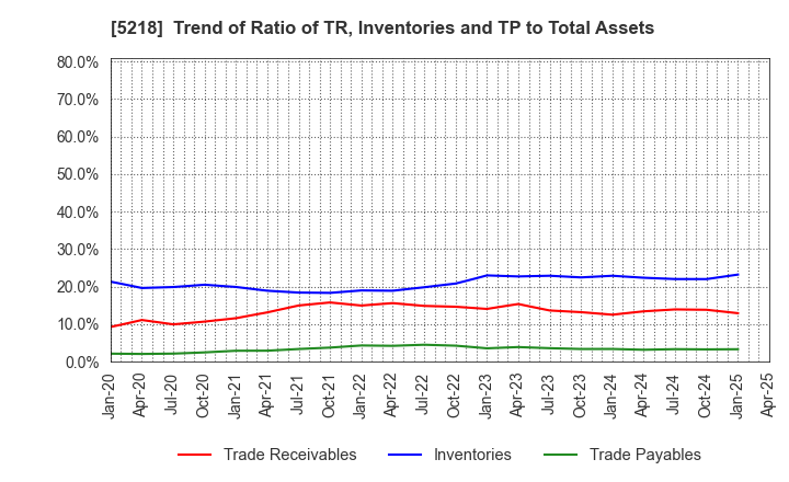 5218 OHARA INC.: Trend of Ratio of TR, Inventories and TP to Total Assets