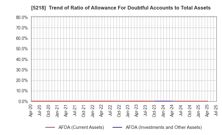 5218 OHARA INC.: Trend of Ratio of Allowance For Doubtful Accounts to Total Assets