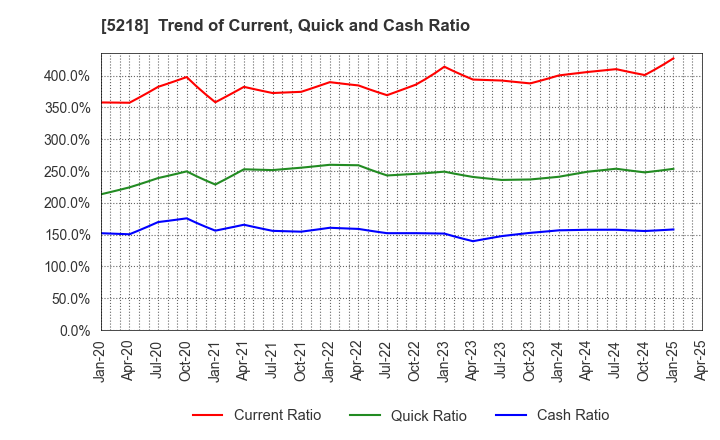 5218 OHARA INC.: Trend of Current, Quick and Cash Ratio