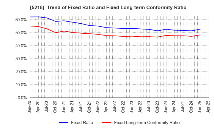 5218 OHARA INC.: Trend of Fixed Ratio and Fixed Long-term Conformity Ratio