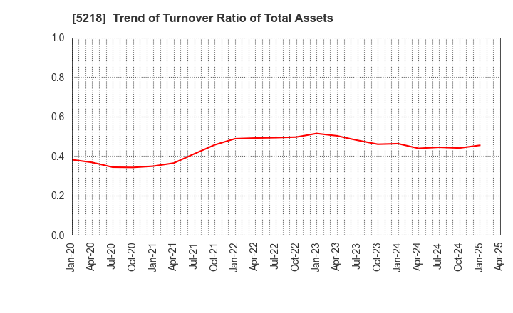 5218 OHARA INC.: Trend of Turnover Ratio of Total Assets
