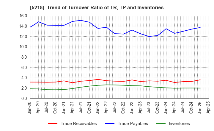 5218 OHARA INC.: Trend of Turnover Ratio of TR, TP and Inventories