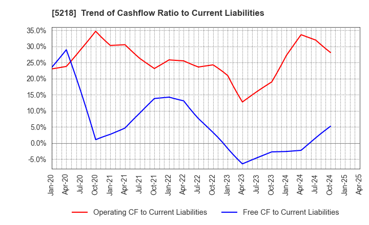 5218 OHARA INC.: Trend of Cashflow Ratio to Current Liabilities