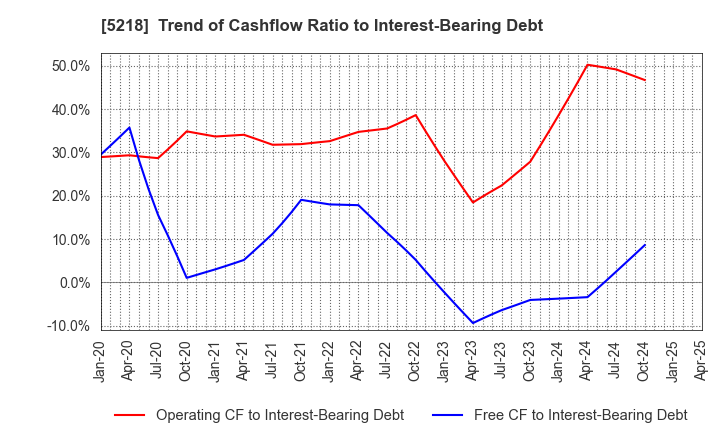 5218 OHARA INC.: Trend of Cashflow Ratio to Interest-Bearing Debt