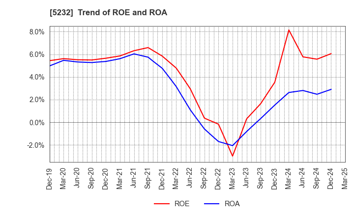 5232 Sumitomo Osaka Cement Co.,Ltd.: Trend of ROE and ROA
