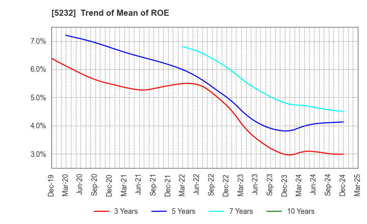 5232 Sumitomo Osaka Cement Co.,Ltd.: Trend of Mean of ROE