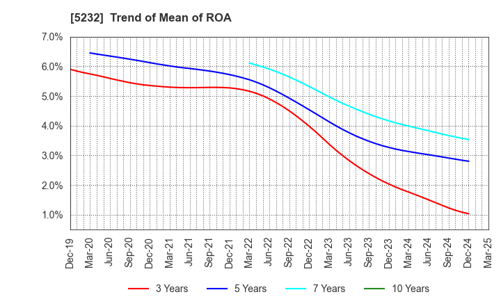 5232 Sumitomo Osaka Cement Co.,Ltd.: Trend of Mean of ROA