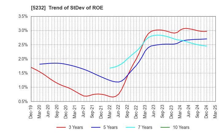 5232 Sumitomo Osaka Cement Co.,Ltd.: Trend of StDev of ROE