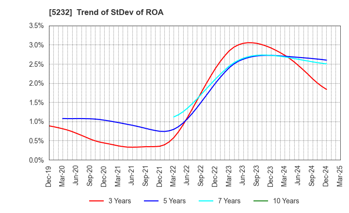 5232 Sumitomo Osaka Cement Co.,Ltd.: Trend of StDev of ROA