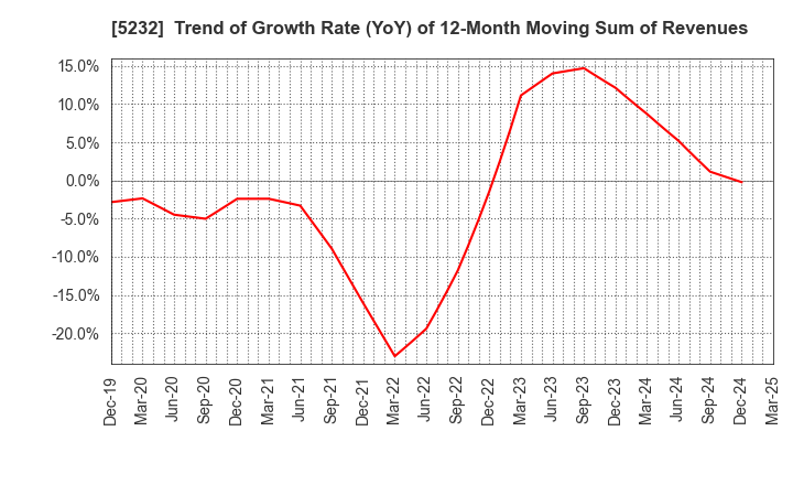 5232 Sumitomo Osaka Cement Co.,Ltd.: Trend of Growth Rate (YoY) of 12-Month Moving Sum of Revenues