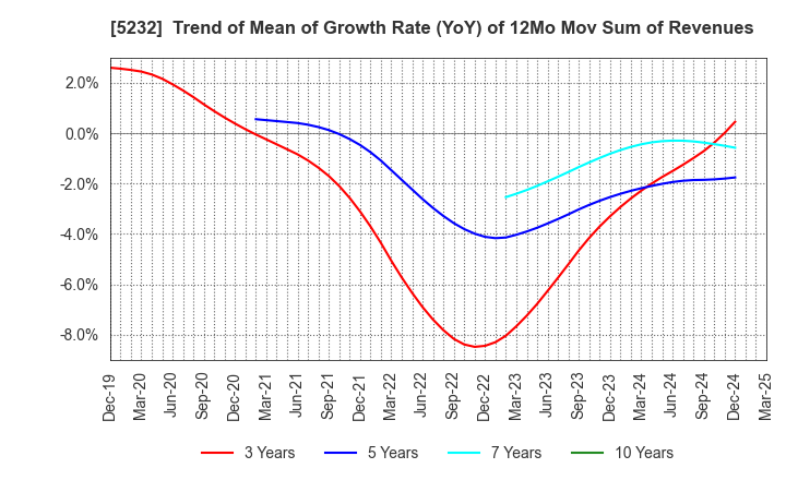 5232 Sumitomo Osaka Cement Co.,Ltd.: Trend of Mean of Growth Rate (YoY) of 12Mo Mov Sum of Revenues