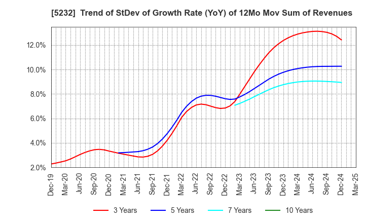 5232 Sumitomo Osaka Cement Co.,Ltd.: Trend of StDev of Growth Rate (YoY) of 12Mo Mov Sum of Revenues