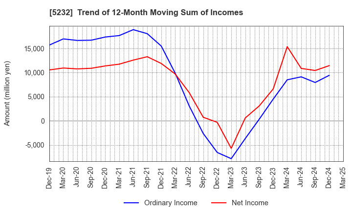 5232 Sumitomo Osaka Cement Co.,Ltd.: Trend of 12-Month Moving Sum of Incomes